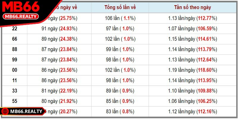 Phân tích lô kép dễ trúng MB66 cho tân binh thử thách Tránh chọn những số vừa ra là kết quả phân tích lô kép dễ trúng MB66 hiệu quả